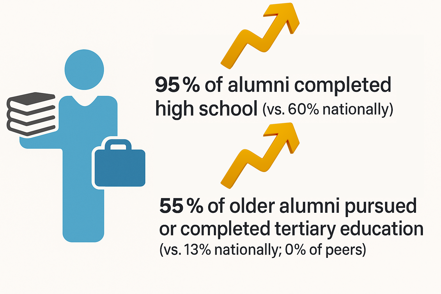 Education growth chart