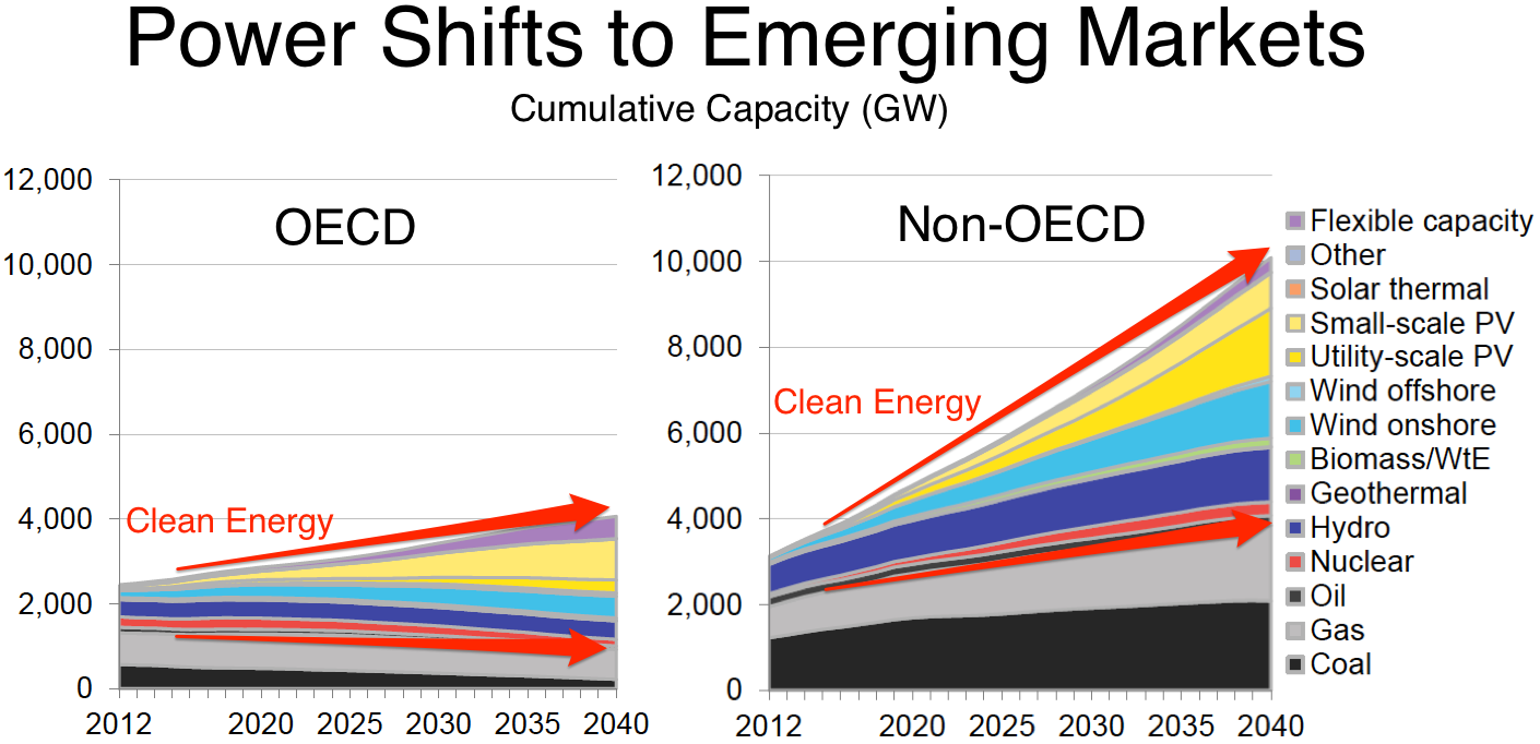 Source: Bloomberg New Energy Finance