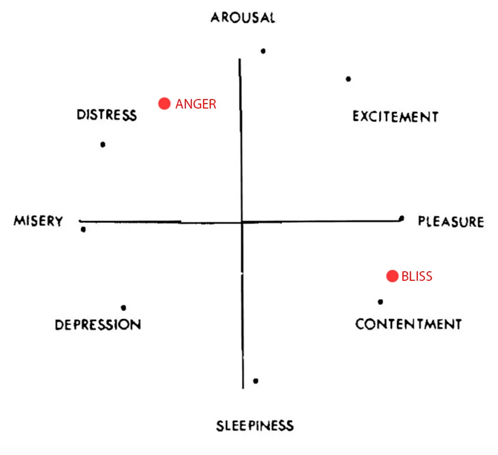 Circumplex Model of Affect (James Russell, 1980).jpg