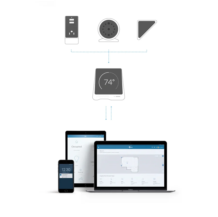 Monitoring    Users can manage and program the environment and their devices directly from the Hub/Router interactive controls. It permanently receives information from different devices and relates it, providing useful information, suggesting optimizations, providing reports and notifications.&nbsp;  Users can still access the Hub remotely through the web or App.