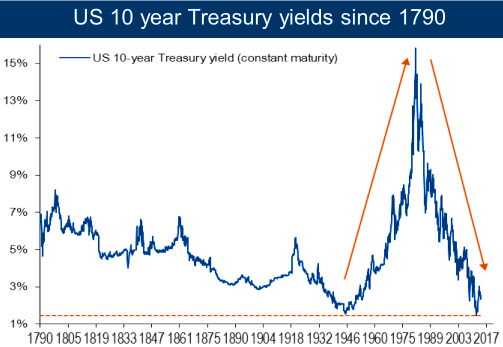 Interest Rate Trend Chart