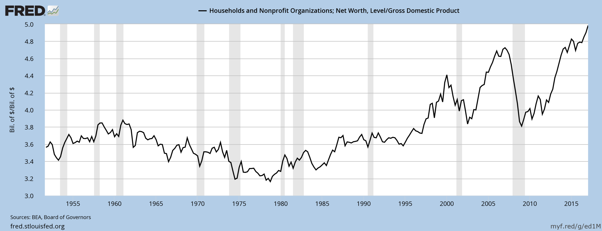Household Net Worth to US GDP