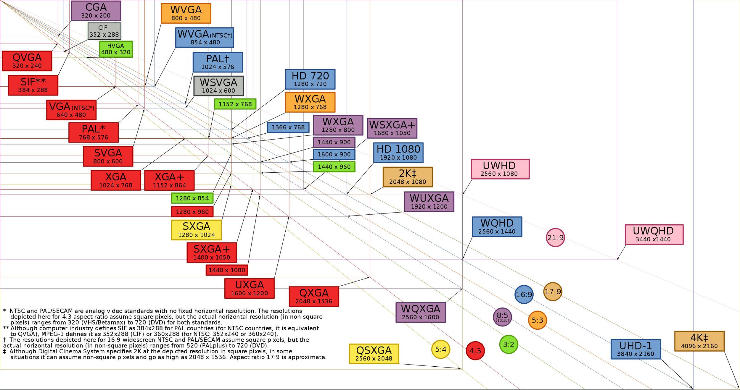 Common resolutions and aspect ratios. (By Jedi787plus - https://en.wikipedia.org/wiki/File:Vector_Video_Standards4.svg, GFDL, https://commons.wikimedia.org/w/index.php?curid=37694717)