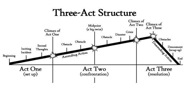 The five act story structure