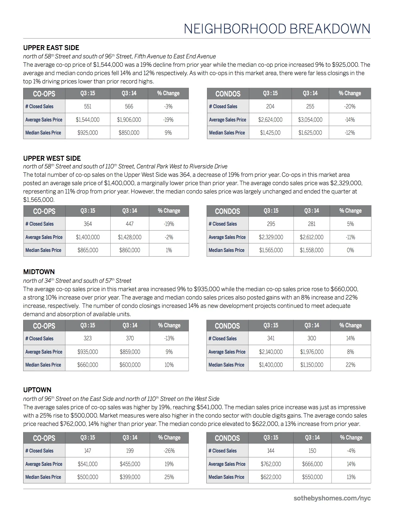 3rdQuarter2015SothebysInternationalRealty_Manhattan6.jpg