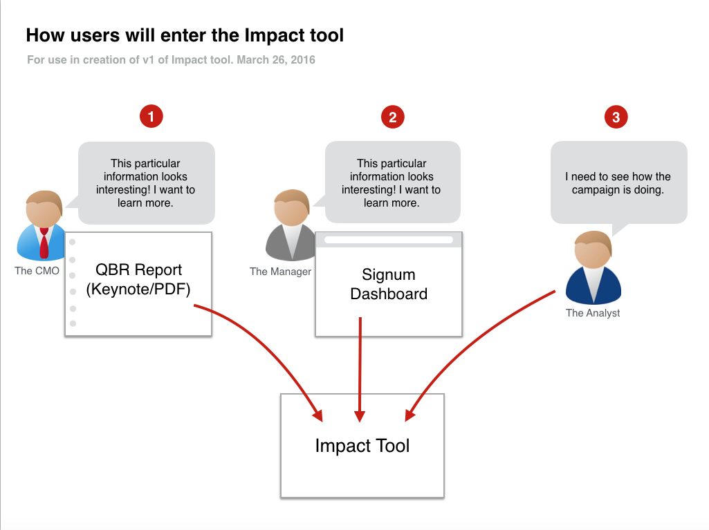 How Users Enter the Product