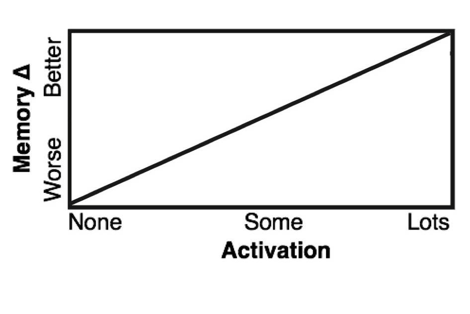 Hebbian (conventional) learning rule