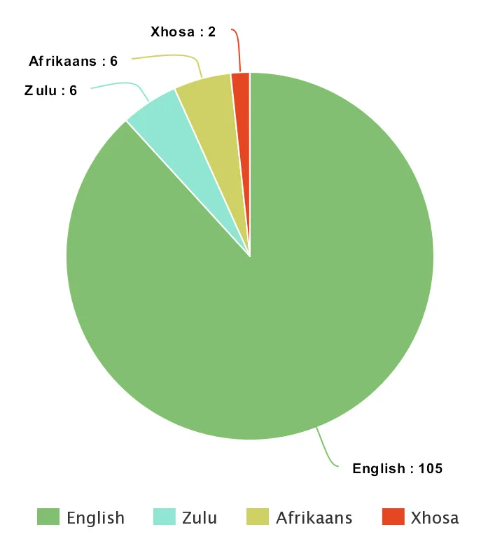 Amount of submissions received during uHlanga's 2017 open submissions period. Generated by meta-chart.com
