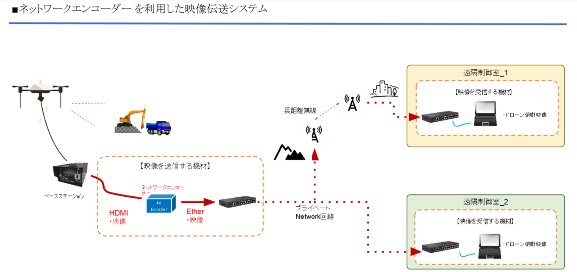 Figure 1: Aerobo-on-air video remote transmission system (example)