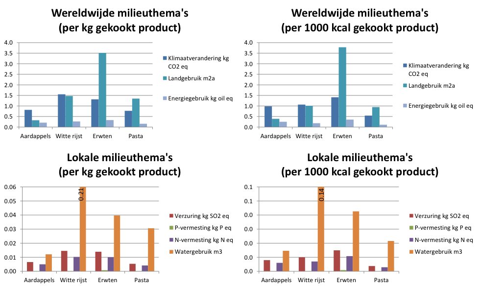 * (Blonk Agri-footprint BV, 2015a)(Blonk Agri-footprint BV, 2015b)(Barilla, 2014) (Koch, 2015) * Dit is geen vergelijkende LCA in de zin van ISO 14040 en ISO 14044, de producten zijn functioneel niet gelijk. Landgebruik wordt uitgedrukt in m2 * jaar omdat zowel de hoeveelheid en de tijdsduur meetelt