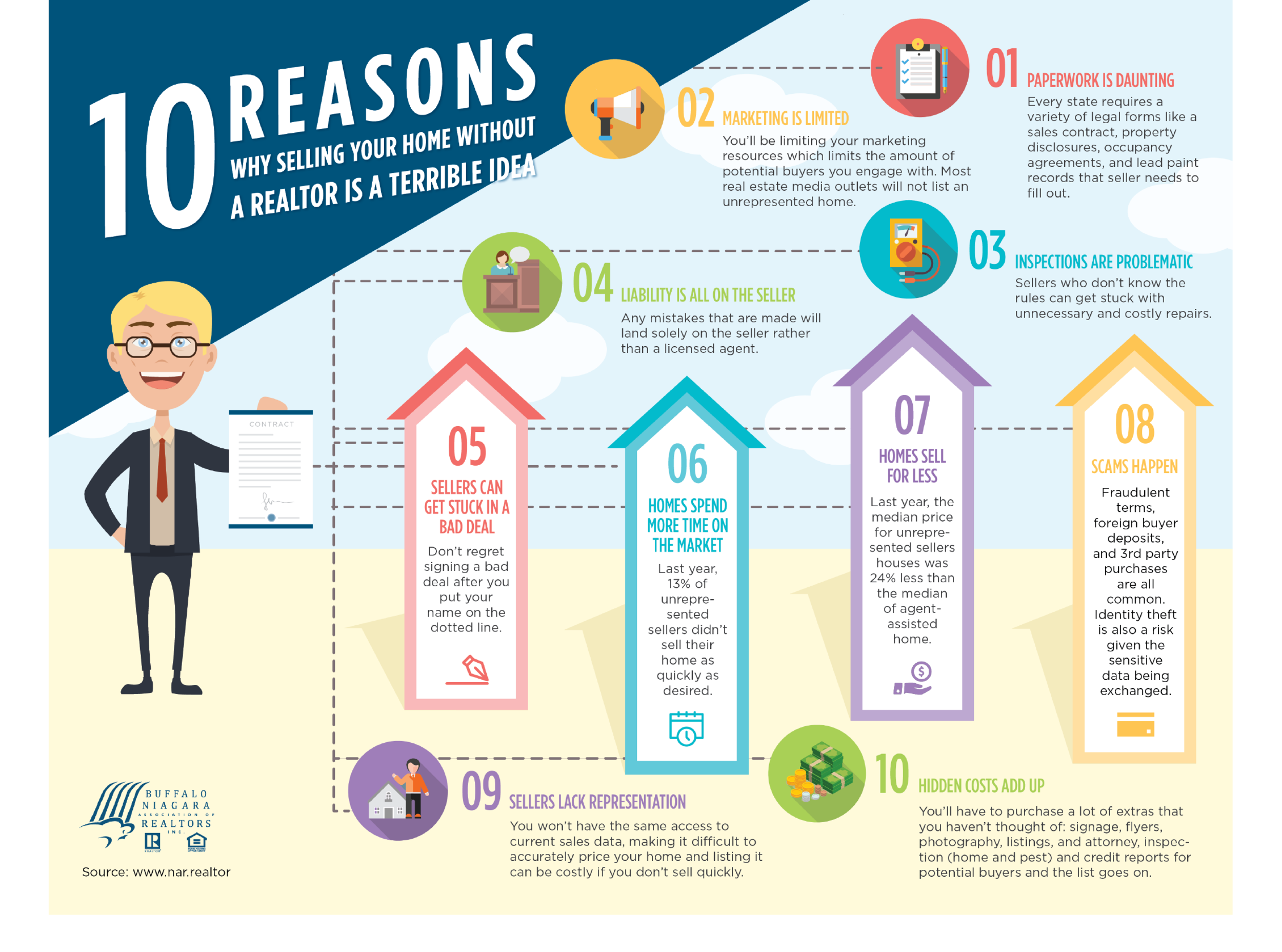10 Reasons Why Selling Your Home Without a Realtor is a Terrible Idea