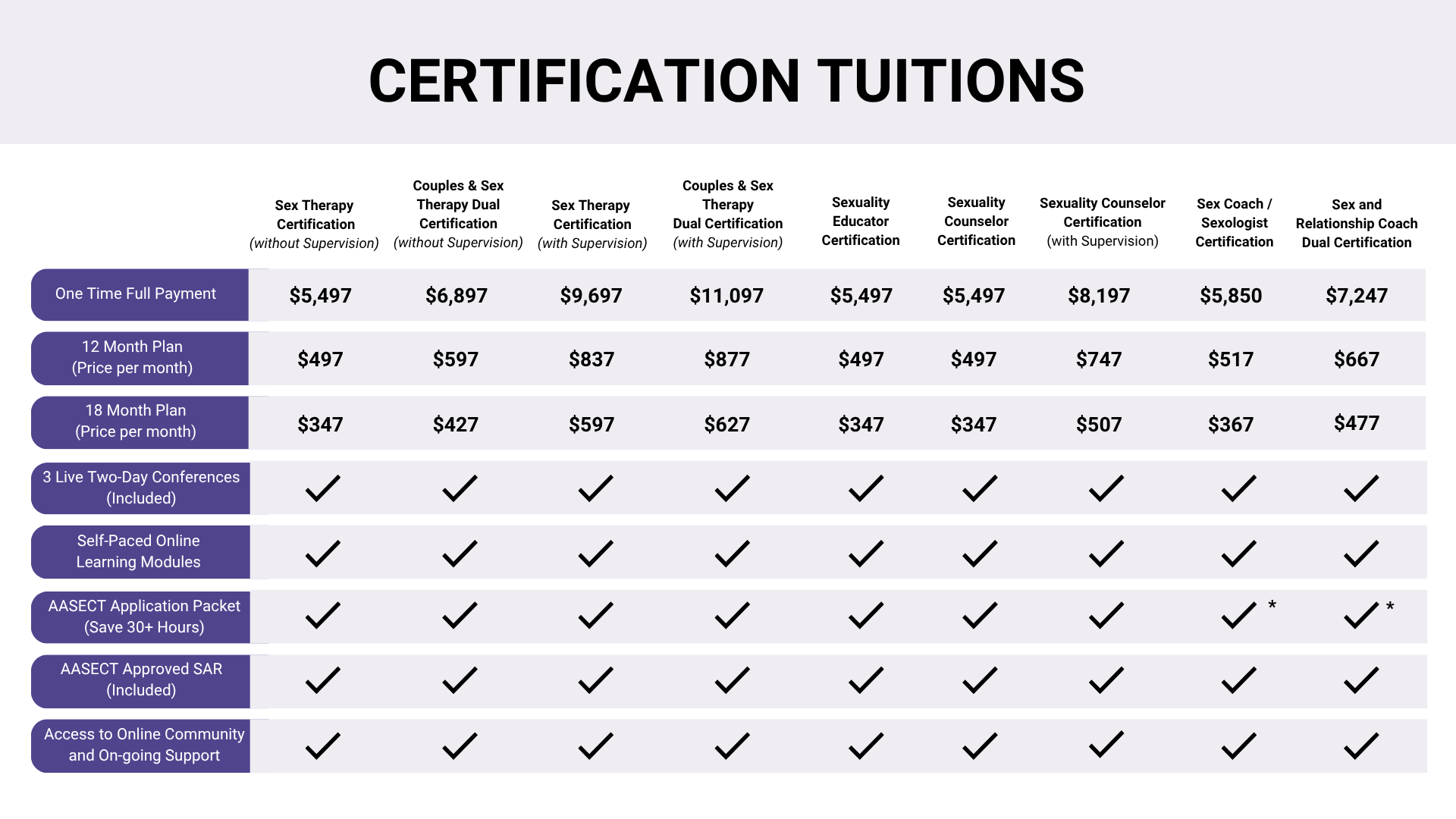 SHA Main Breakdown Certification Tuitions