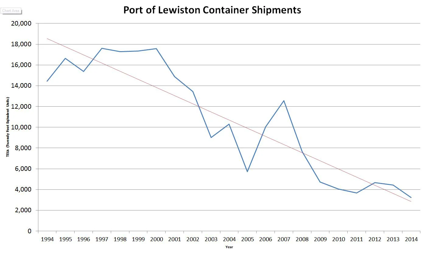 Containers shipped to ports on the lower Snake River are measured in TEUs, which means Twenty Foot Equivalent Units, a standard global measure for sea freight. What it means is that every 20 linear feet worth of loaded containers counts as a single TEU. The Port of Lewiston’s container shipments peaked in 1997 with 17,611 TEUs and have been on a long, steady slide ever since. Data source: Port of Lewiston.