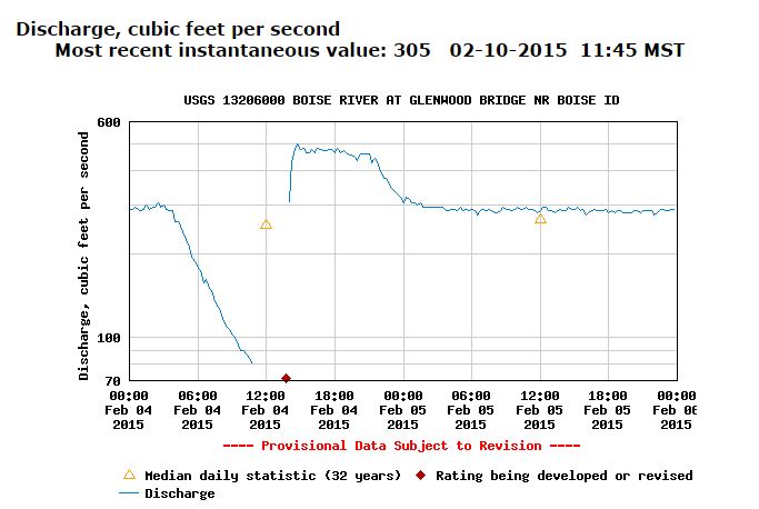 The gauge at Glenwood Bridge on the Boise River shows the dramatic drop of the Boise River Feb. 4.