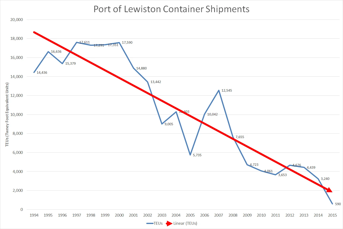 Benefits derived from the lower Snake River dams, like commercial transportation, are declining dramatically. Container shipping is all but gone, with little chance of returning. Data source: portoflewiston.com.