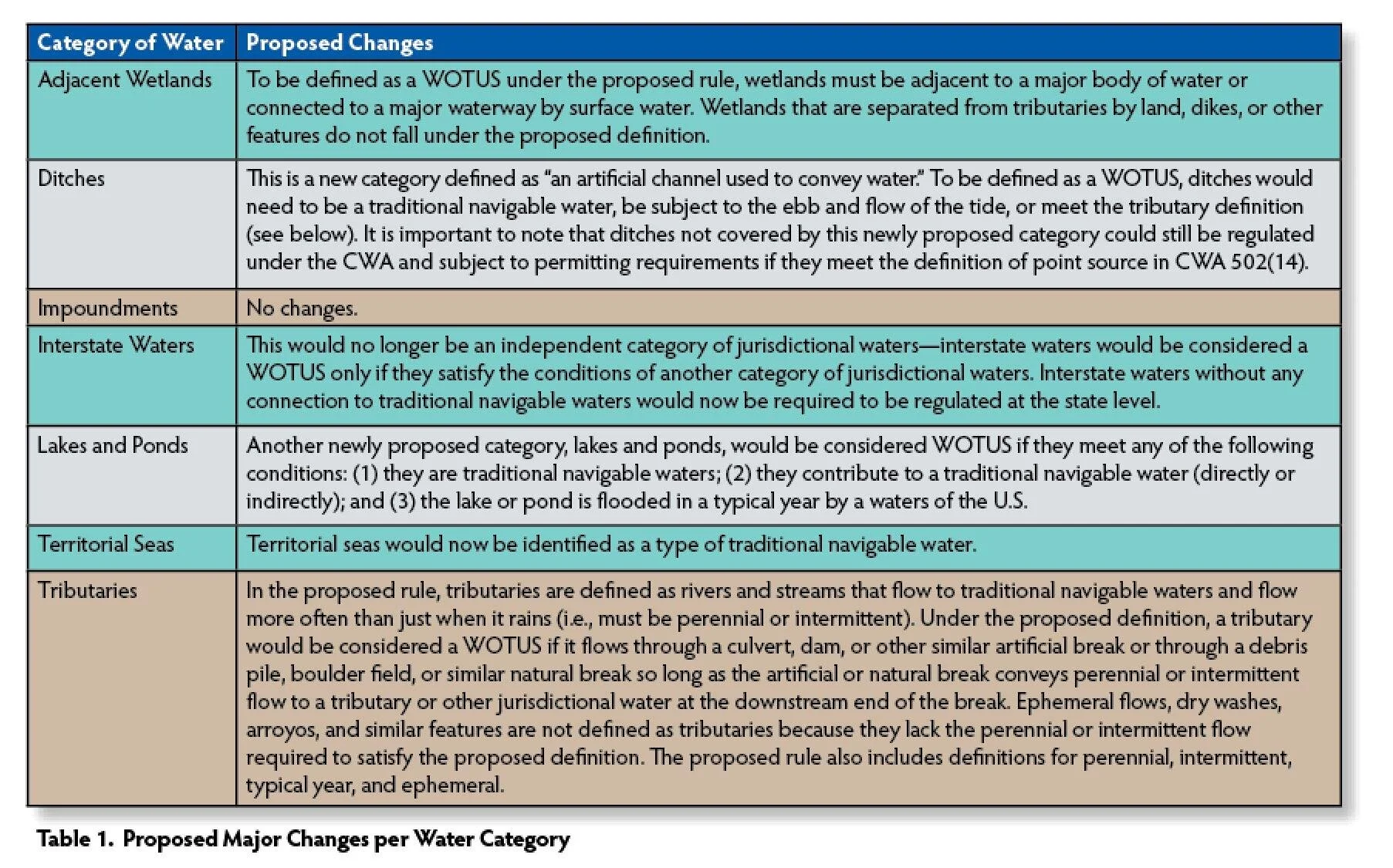 Table sourced from Trinity Consultants, “ EPA Proposes to Revise Definition of Waters of the United States ” (