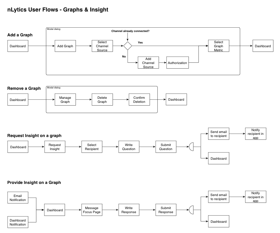 Some of the initial user flows I designed.