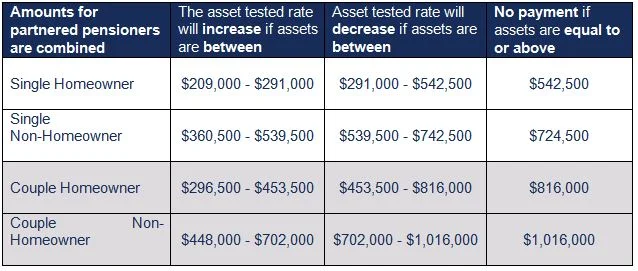 Please note that Asset values may be slightly higher if paid Rent assistance, or slightly lower if outside Australia.