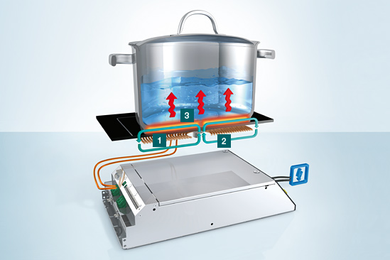 1. Copper Coil 2. Elecromagnetic Field 3. Heat Generated