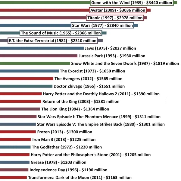 Most succesful movies -thumb.jpeg