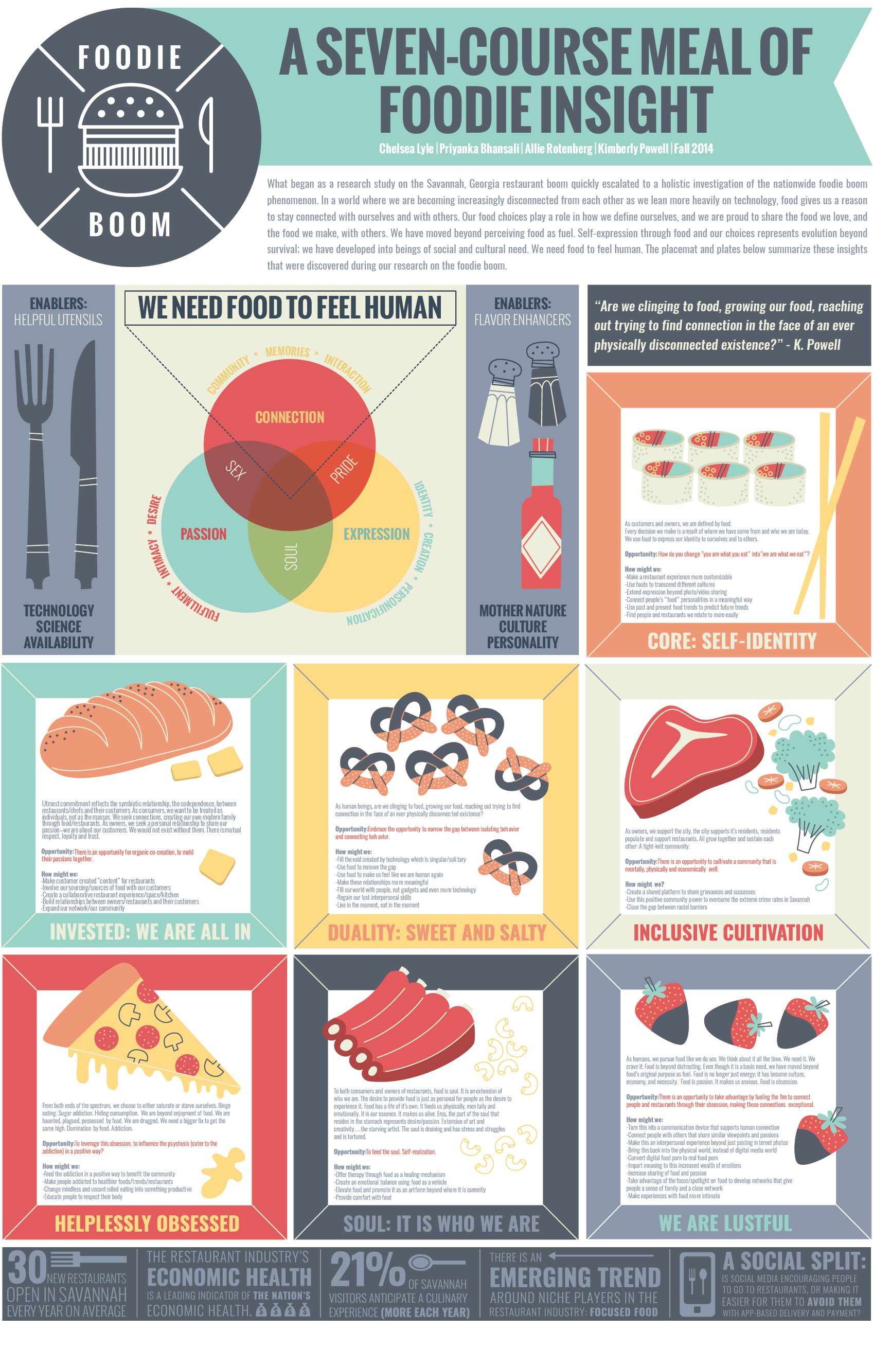2nd International Conference on Food Design Poster