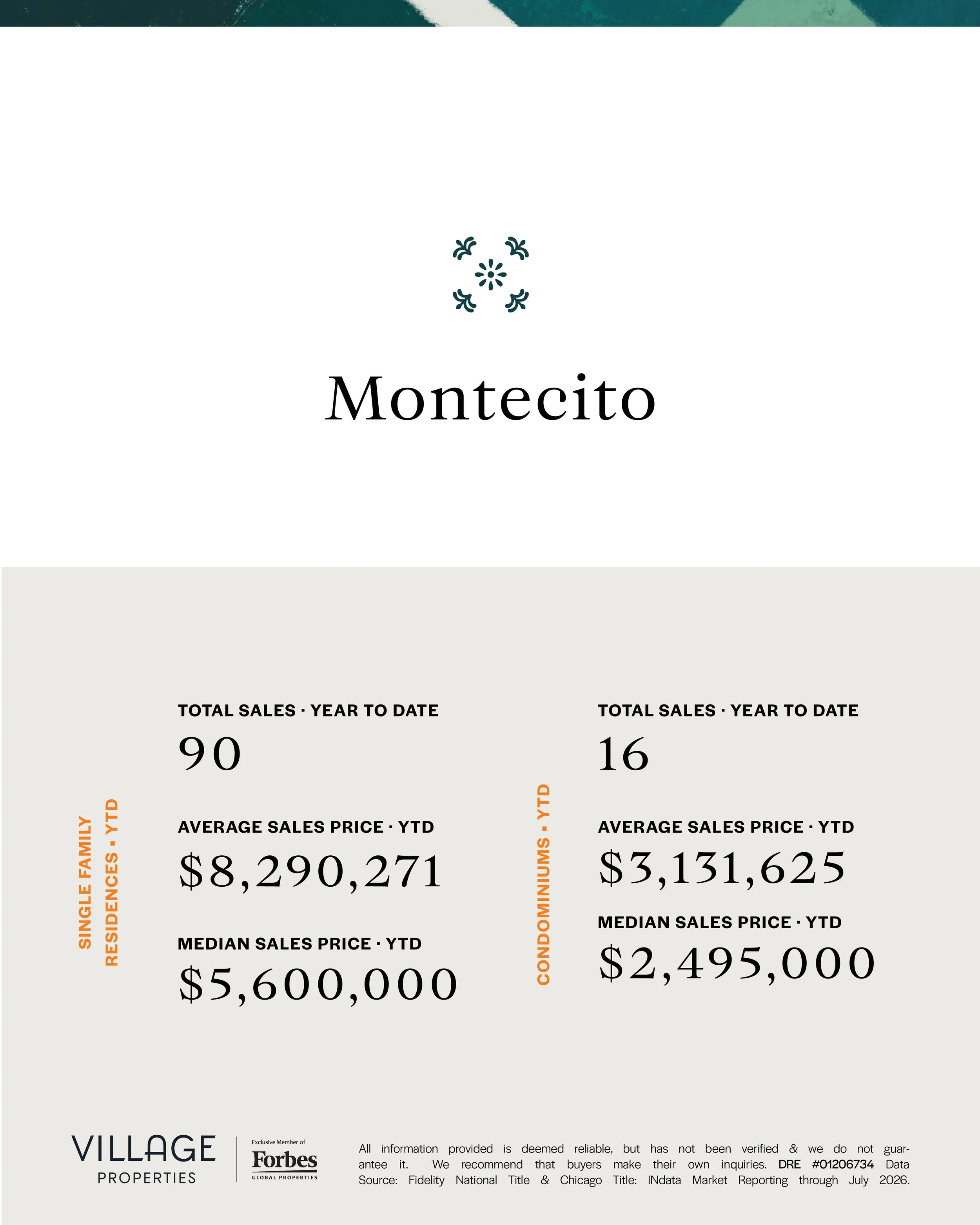 Real estate sales report showing total sales, average sale price, and median sale price for single-family, residences, condominium, and townhomes in 2023 at Village Properties.