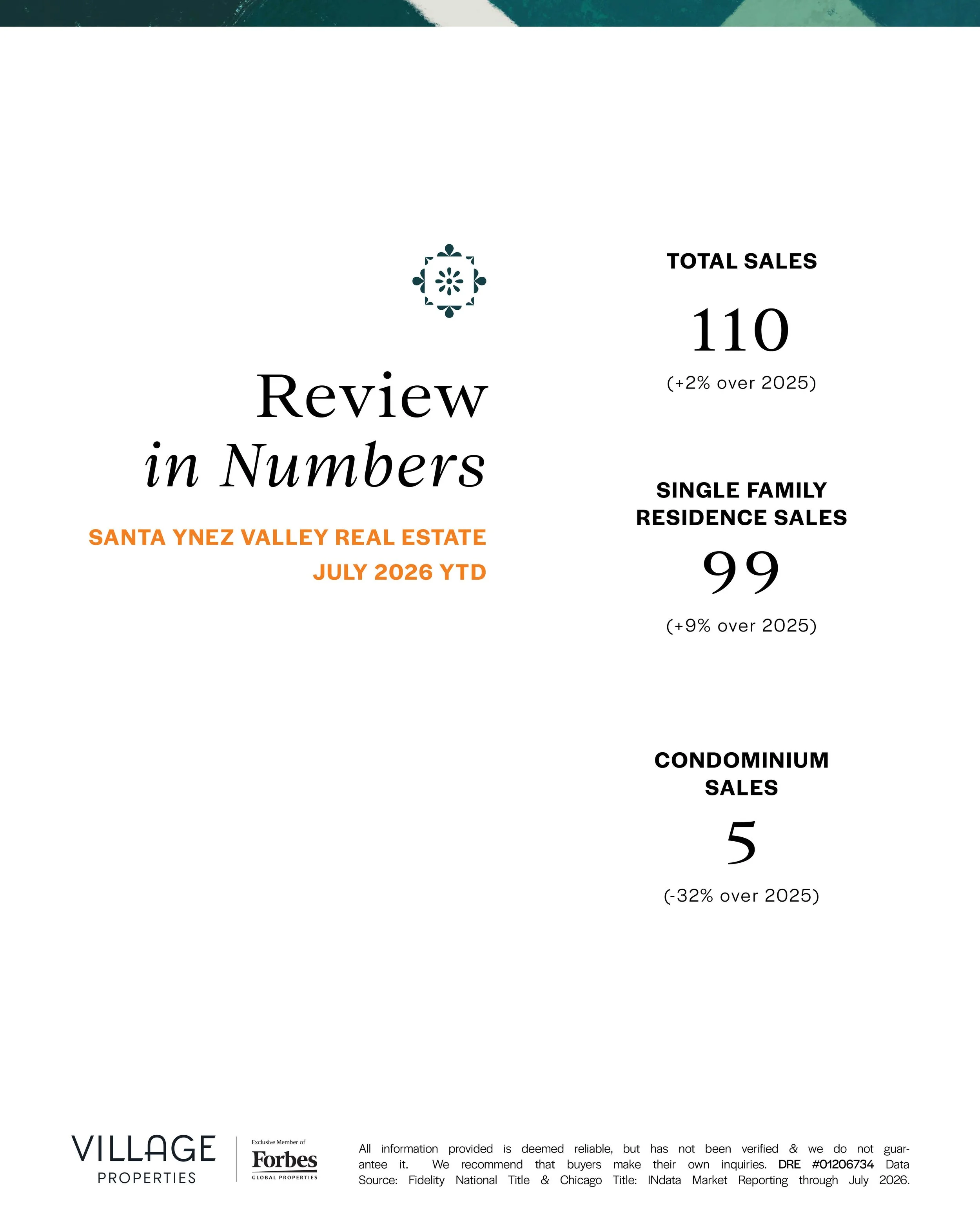 Real estate report displaying total sales and single-family residence sales for Santa Ynez Valley, July 2026 year-to-date, with percentage changes from 2025.