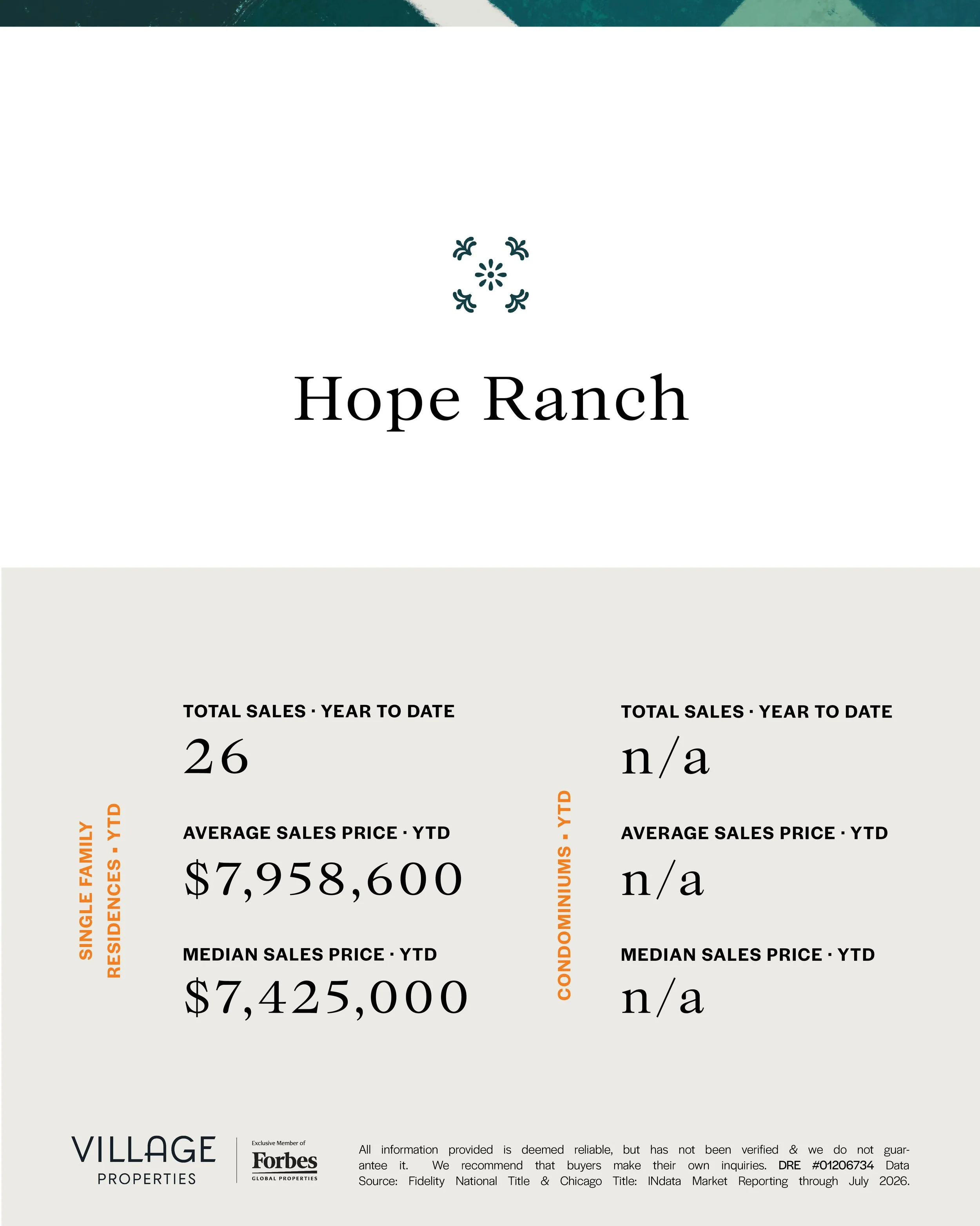 Real estate market report with median and average sales prices; Hope Ranch, Village Properties branding.