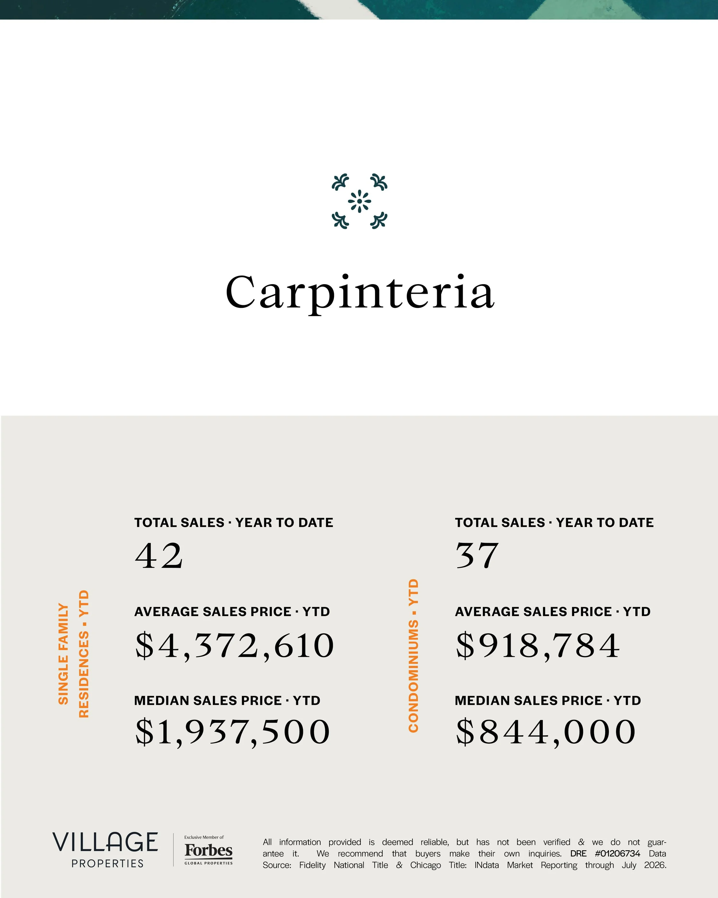 Real estate market report with sales statistics and median prices for different property types, including single-family, condos, and duplexes, with their respective year-to-date figures.