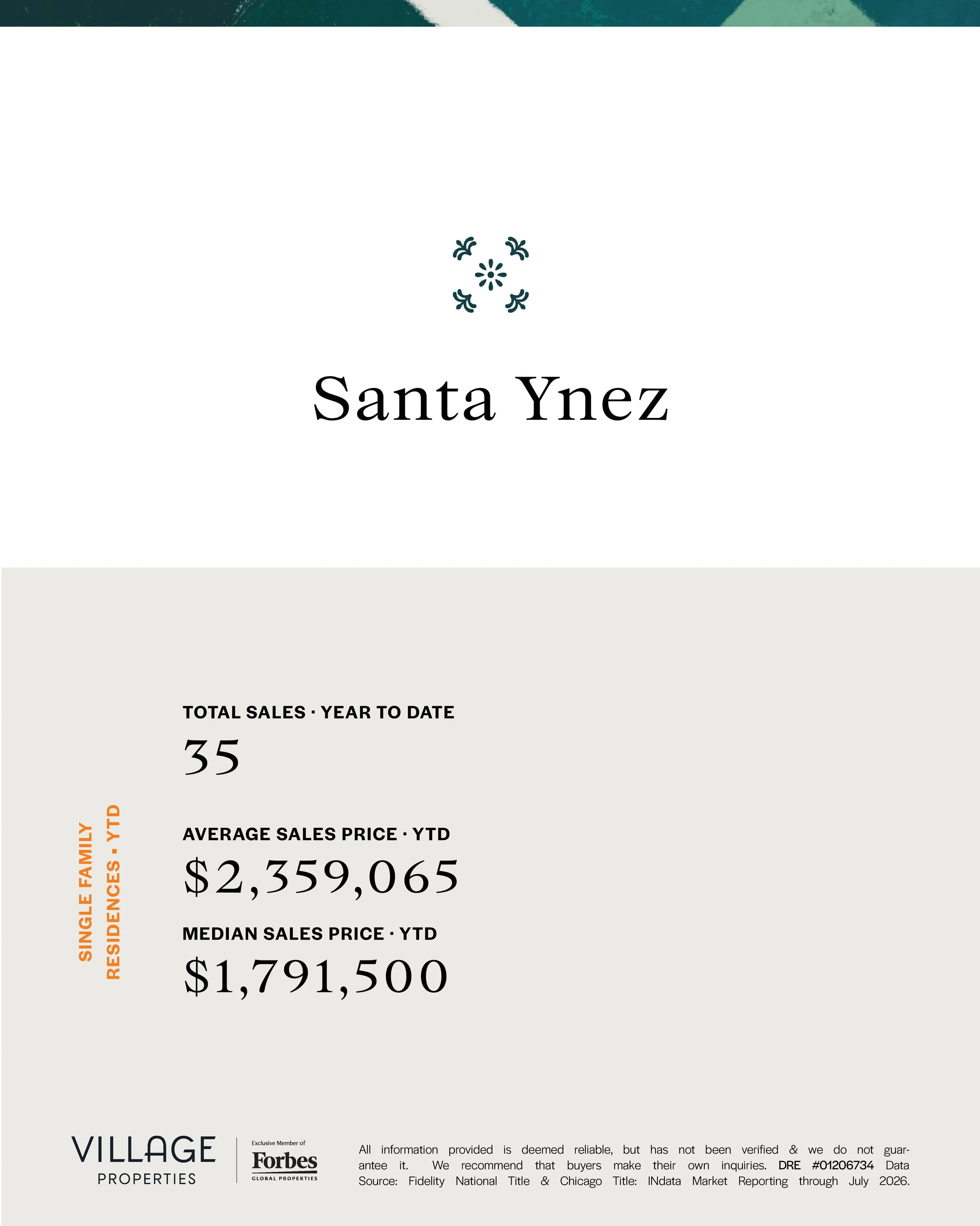 A real estate market summary with total sales of 35, median sales price of $1,791,500, and average sales price of $2,359,065 for the year to date. The background shows part of a real estate company's branding and legal disclaimer at the bottom.