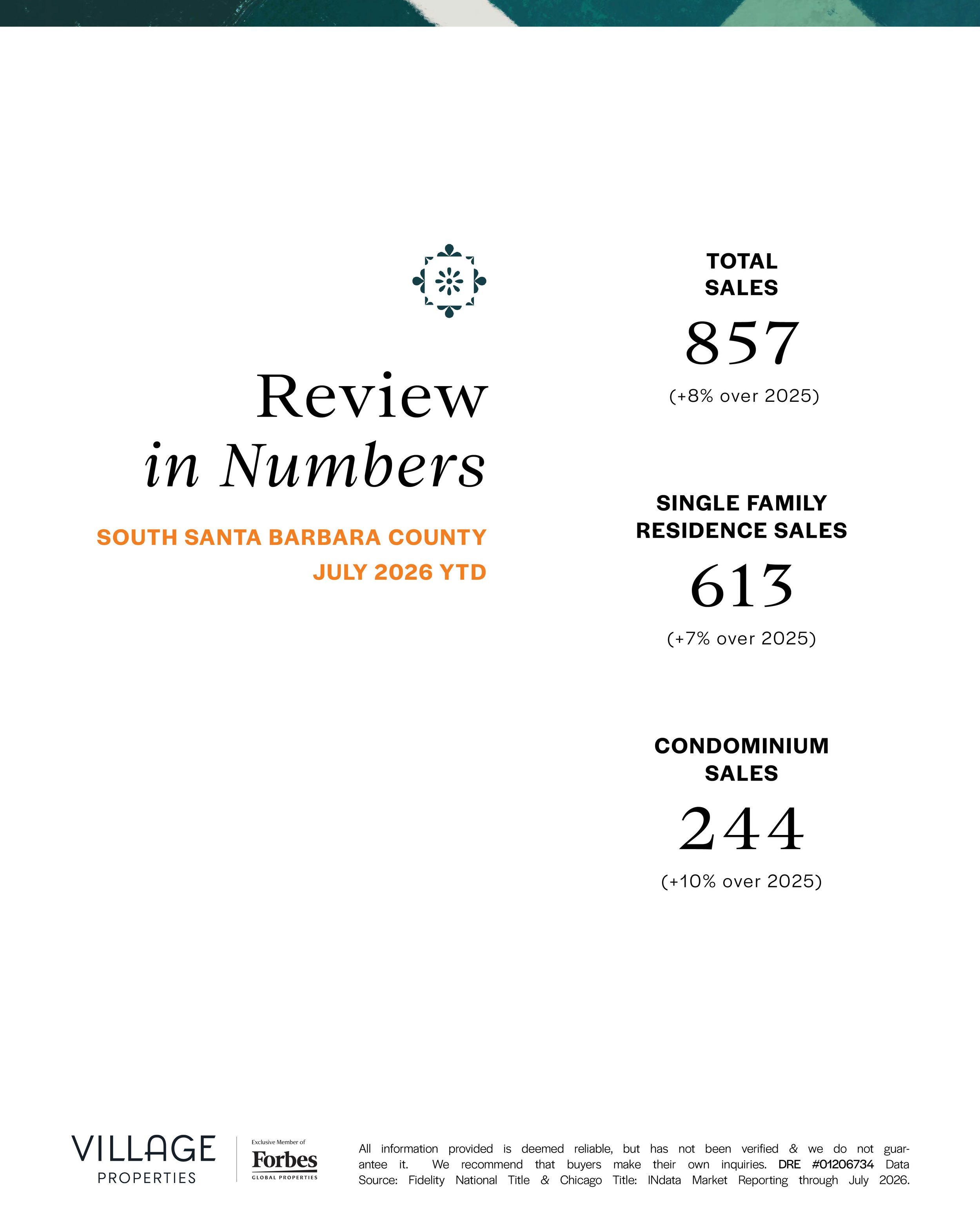 Infographic showing real estate sales figures for South Santa Barbara County in July 2026, with total sales of 857, single-family residence sales of 613, and condominium sales of 244, with percentage increases over 2025.