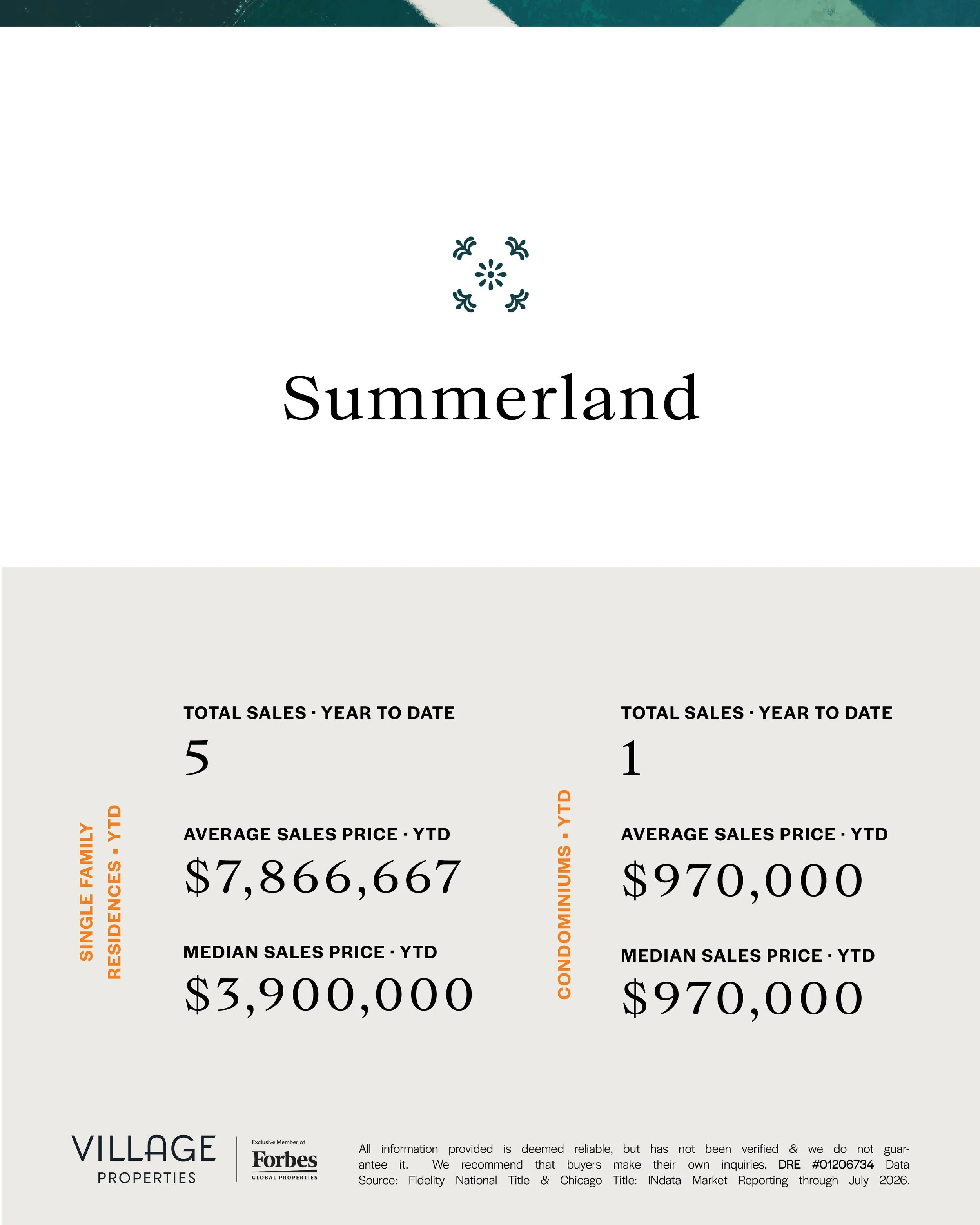 Summary of real estate sales data for Summerland, showing total sales, median sales price, and average sales price for different types of properties, with a footer from Village Properties and Forbes.