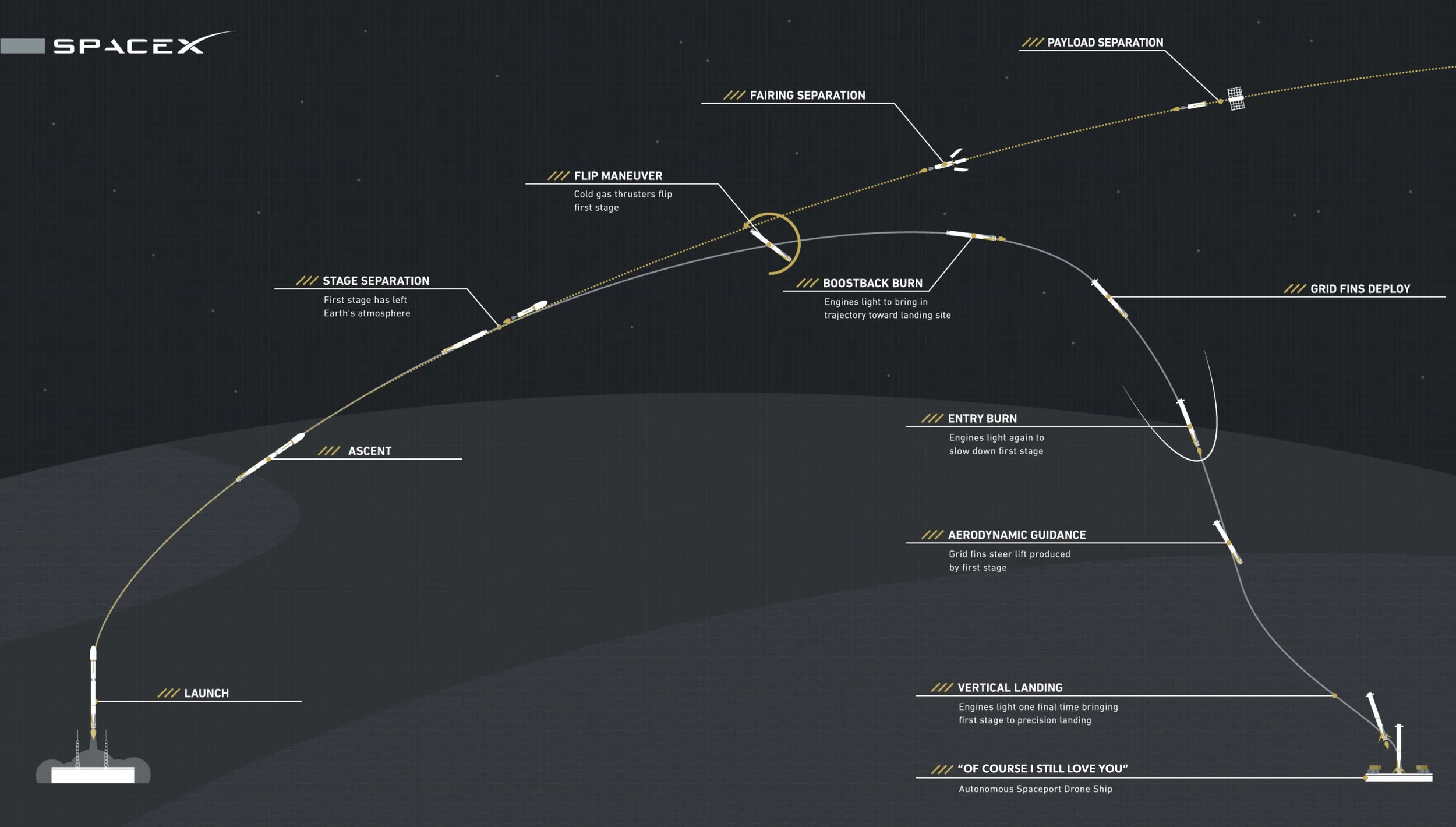 Falcon 9 staging and landing graphic. Image credit: SpaceX