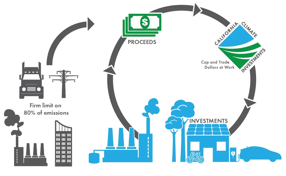 Funds from cap-and-trade flow to programs and projects through california climate investments