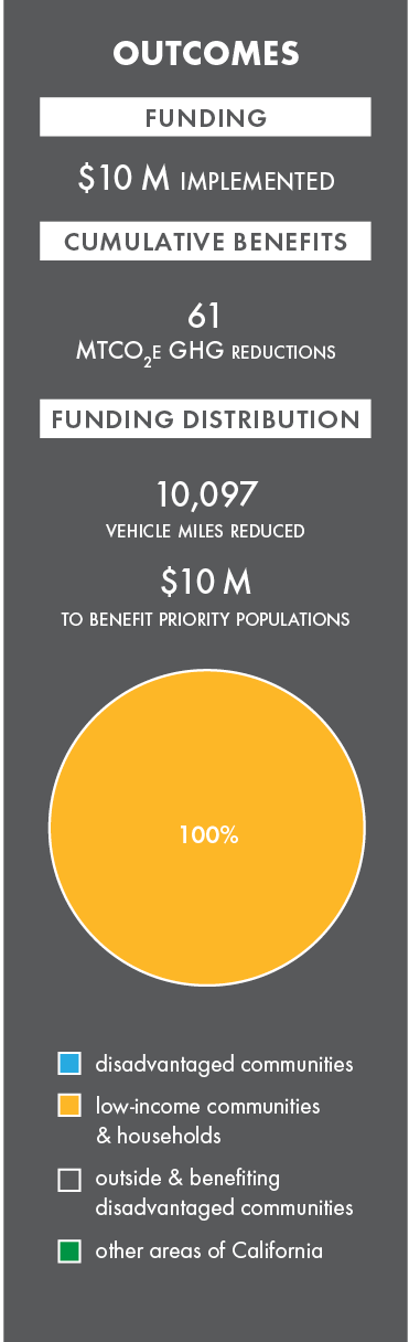 Active transportation program, California Climate Investments. 2019 outcomes, $10.0 implemented. image depicts a graphic of 2019 outcomes that displays funding distributions, expected benefits and total funding.