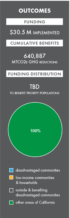 alternative manure management program, california climate investments. 2019 outcomes, $30.5 million. Image depicts a graphic of 2019 outcomes that displays funding distributions, expected benefits and total funding.
