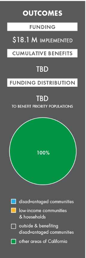 Climate change research, california climate investments. 2019 outcomes, $18.1 million implemented. image depicts a graphic of 2019 outcomes that displays funding distributions, expected benefits and total funding.