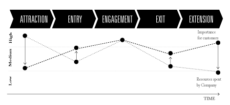 Customer Experience Mode