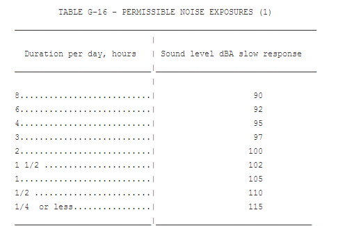 Permissible Noise Exposures Chart