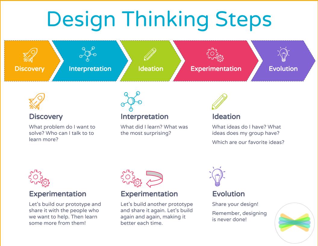 Step-by-step to Design Thinking