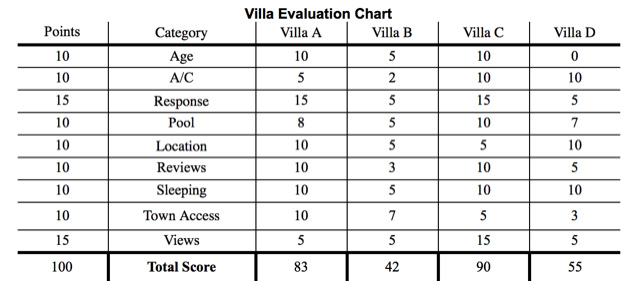 Villa_Rating_Chart.png