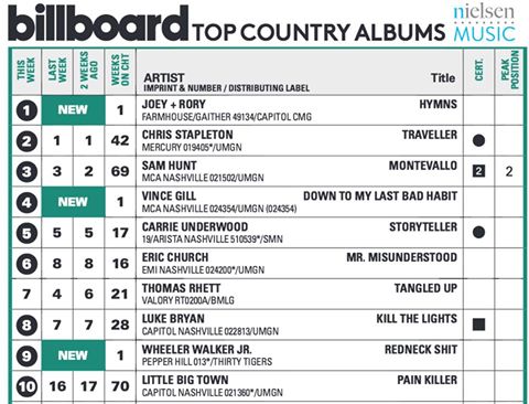 Top Charts Music Country