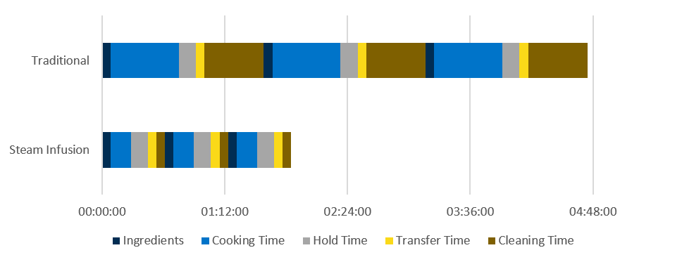 The graphic illustrates the total production time for three 1,000 kg (2204 lb) batches of Bechamel sauce using a traditional steam jacketed kettle vs. Steam Infusion.