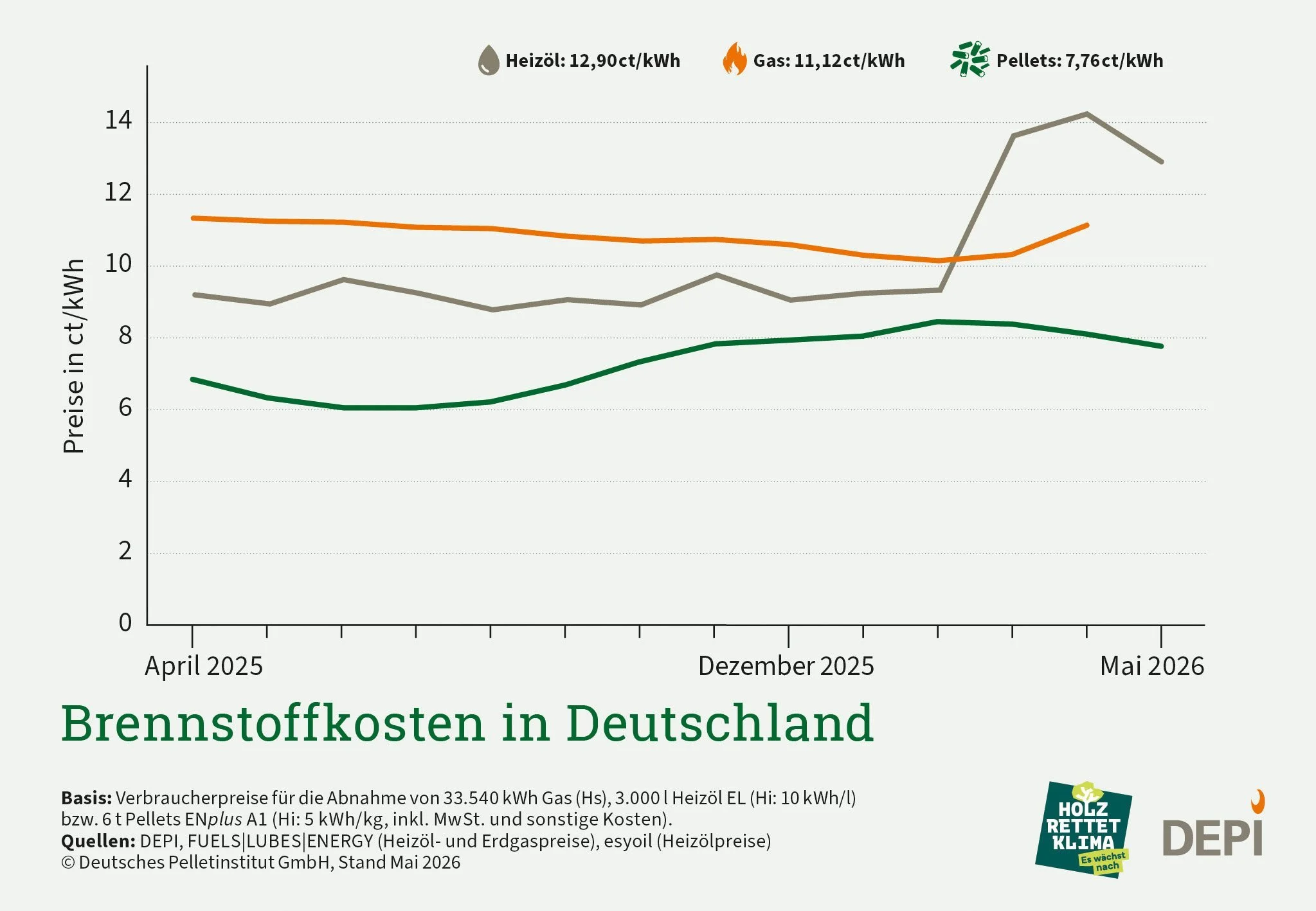 Brennstoffkosten Mai 2026.jpg