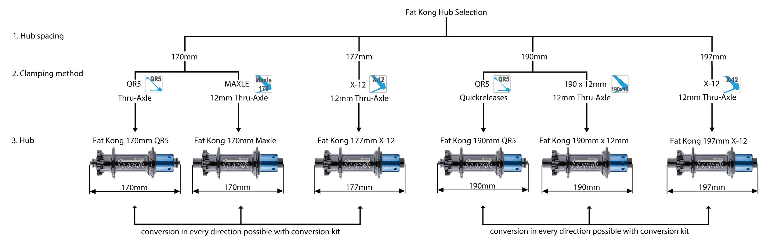  A detailed graphic of all the various Fat Kong options.