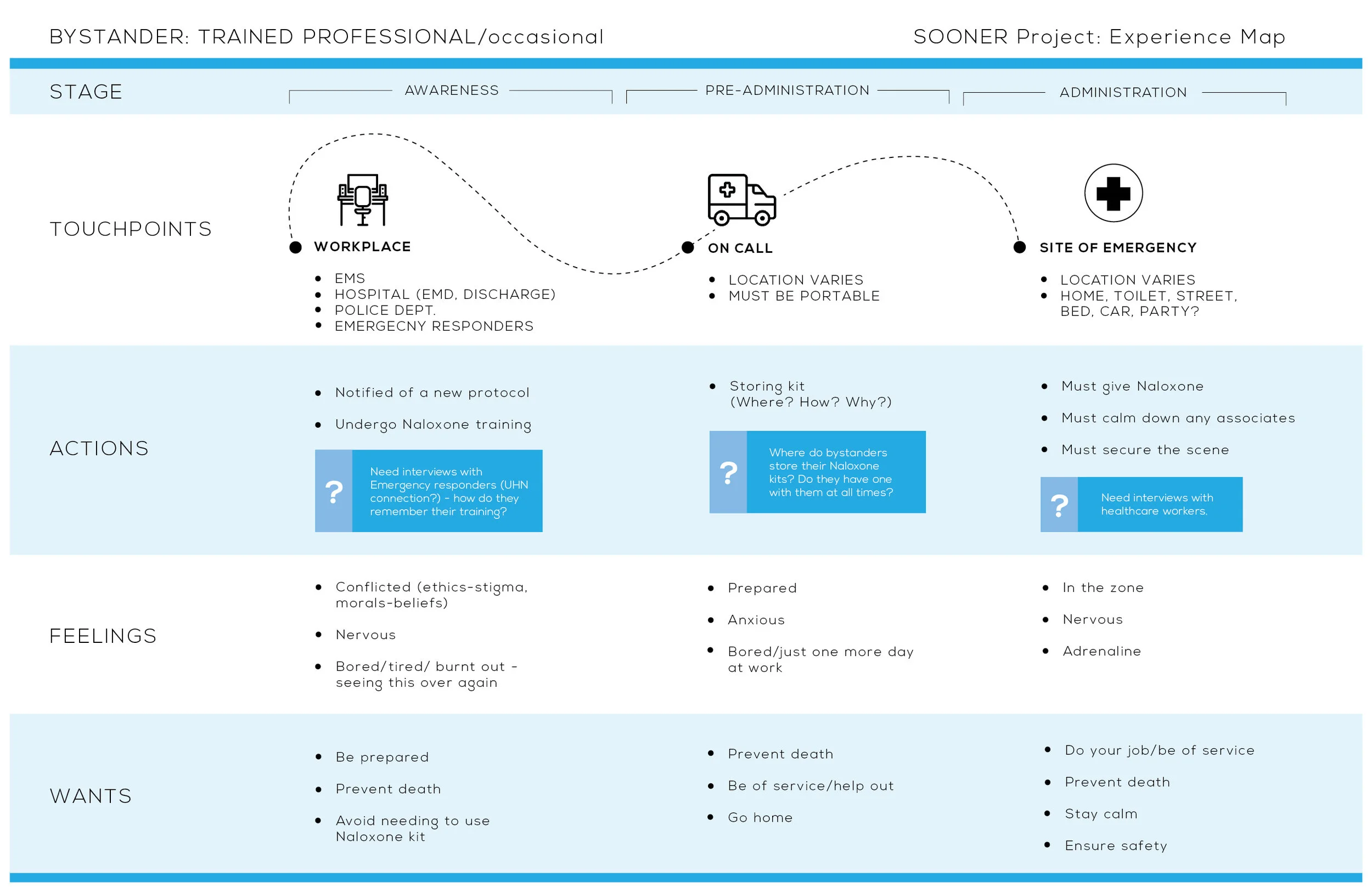  One of three journey maps derived from literature review findings, observational data at hospitals and clinics, and workshop insights. The other two journey maps address opioid users and first responders/hospital workers. 