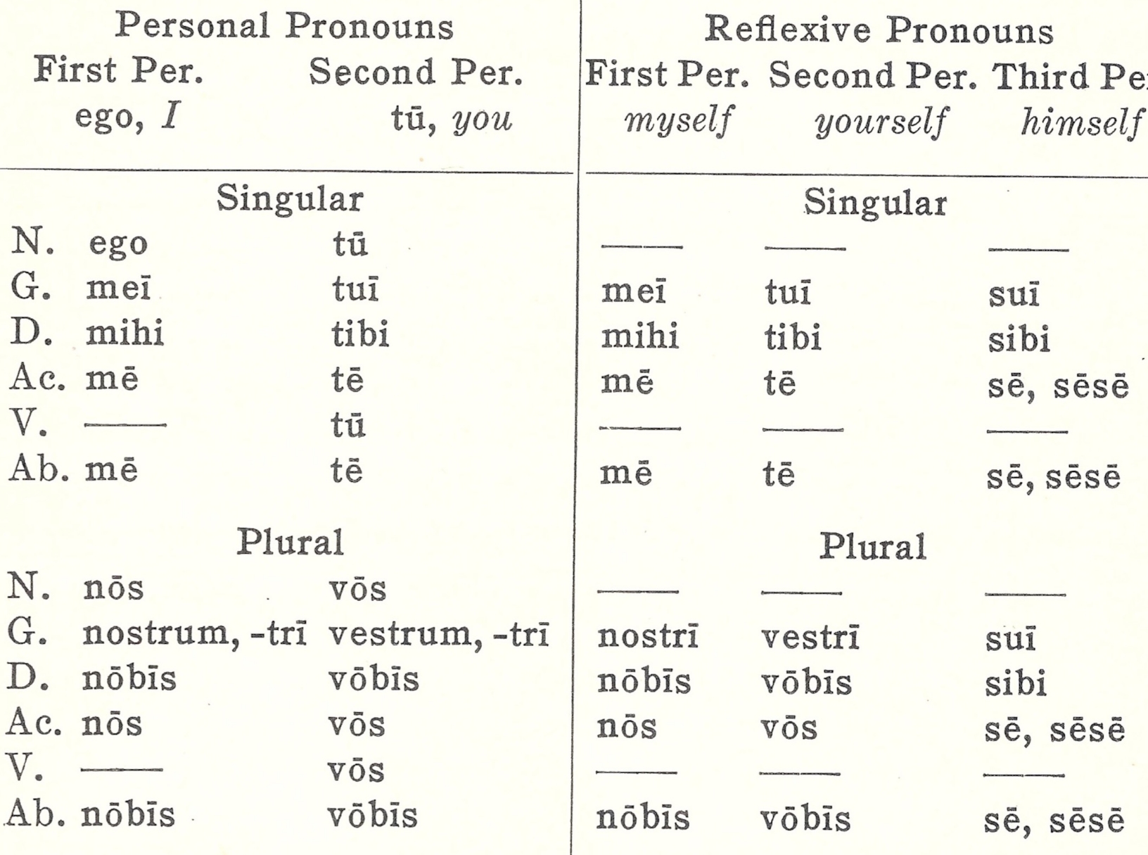 Latin Pronouns Chart