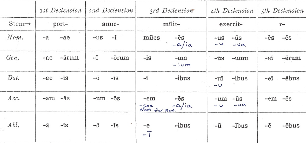 Declension Chart