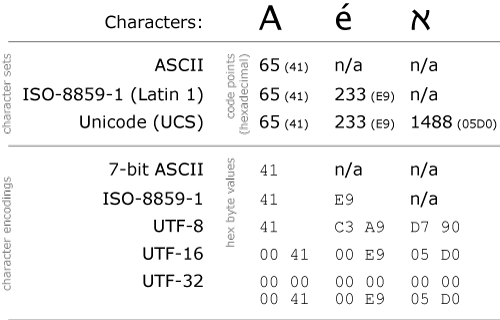 ASCII vs. Unicode. Unicode wins every time. (Image from Sitepoint.com)