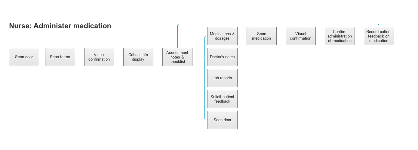 Nurse user flow